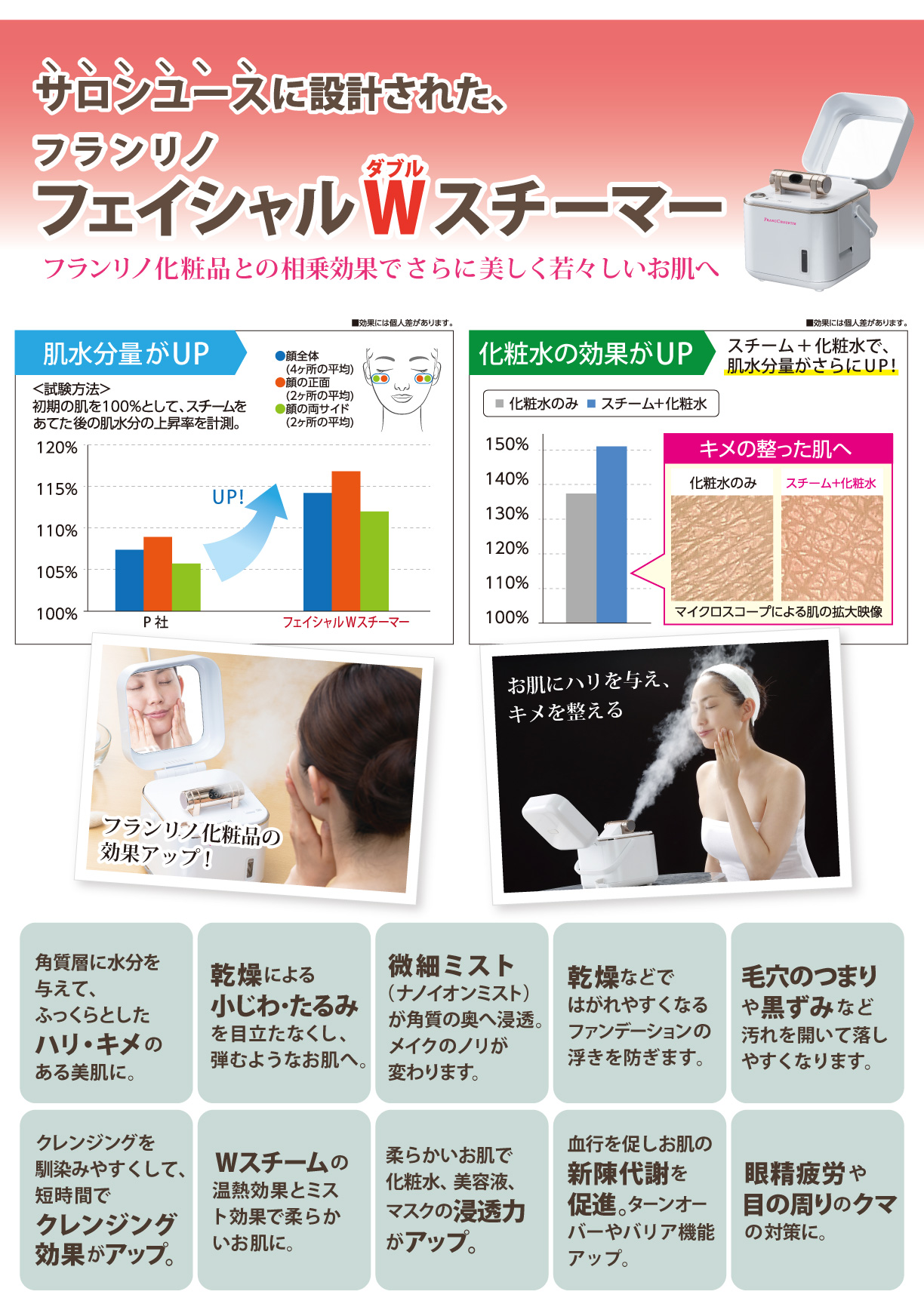 サロンユースに設計された、フランリノ フェイシャルWスチーマー　フランリノ化粧品との相乗効果でさらに美しく若々しいお肌へ　肌水分量がUP　化粧水の効果がUP　・角質層に水分を与えてふっくらとしたハリ・キメのある美肌に。・乾燥による小じわやたるみを目立たなくし、弾むようなお肌へ。・微細ミスト（ナノイオンミスト）が角質の奥へ浸透。メイクのノリが変わります。・乾燥などではがれやすくなるファンデーションの浮きを防ぎます。・毛穴のつまりや黒ずみなど汚れを開いて落しやすくなります。・クレンジングを馴染みやすくして、短時間でクレンジング効果がアップ。・Wスチームの温熱効果とミスト効果で柔らかいお肌に。・柔らかいお肌で化粧水、美容液、マスクの浸透力がアップ。・血行を促しお肌の新陳代謝を促進。ターンオーバーやバリア機能アップ。・眼精疲労や目の周りのクマの対策に。
